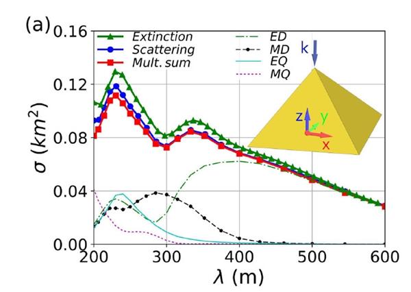 Electromagnetic properties of the Great Pyramid: First multipole resonances and energy concentration