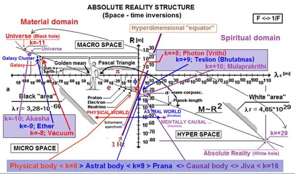Scalar waves, Prana and Jiva