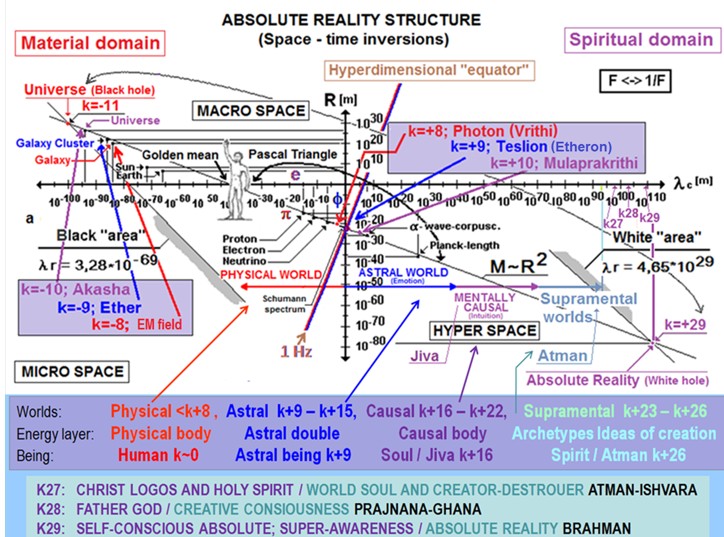 Apsolutna stvarnost – manifestacija hologramskog principa Sankhye.