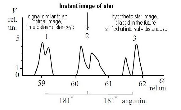 Trenutne slike zvezda, Ne-elektromagnetni signali sa Sunca.